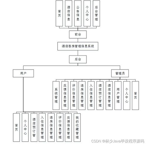 基于SpringBoot的酒店客房管理信息系统设计