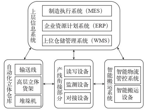 智能工厂的智能物流系统应用 WMS、ERP、MES与AGV的计算机系统服务集成